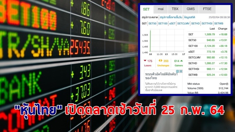 "หุ้นไทย" เปิดตลาดเช้าวันที่ 25 ก.พ. 64 อยู่ที่ระดับ 1,509.79 จุด เปลี่ยนแปลง 18.68 จุด