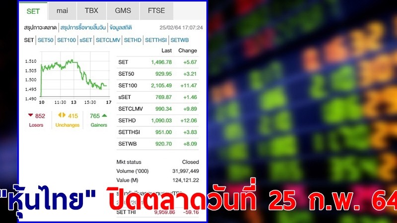 "หุ้นไทย" ปิดตลาดวันที่ 25 ก.พ. 64 อยู่ที่ระดับ 1,496.78 จุด เปลี่ยนแปลง 5.67 จุด