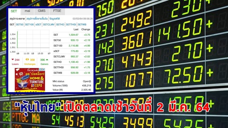 "หุ้นไทย" เปิดตลาดเช้าวันที่ 2 มี.ค. 64 อยู่ที่ระดับ 1,504.67 จุด เปลี่ยนแปลง 3.75 จุด
