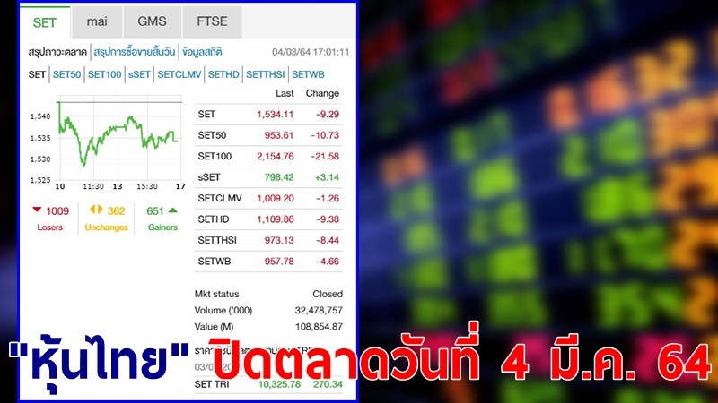 "หุ้นไทย" ปิดตลาดวันที่ 4 มี.ค. 64 อยู่ที่ระดับ 1,534.11 จุด เปลี่ยนแปลง 9.29 จุด