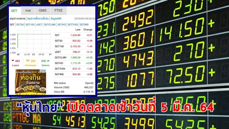 "หุ้นไทย" เปิดตลาดเช้าวันที่ 5 มี.ค. 64 อยู่ที่ระดับ 1,533.90 จุด เปลี่ยนแปลง 0.21 จุด