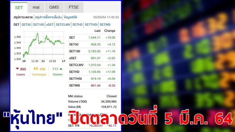 "หุ้นไทย" ปิดตลาดวันที่ 5 มี.ค. 64 อยู่ที่ระดับ 1,544.11 จุด เปลี่ยนแปลง 10.00 จุด