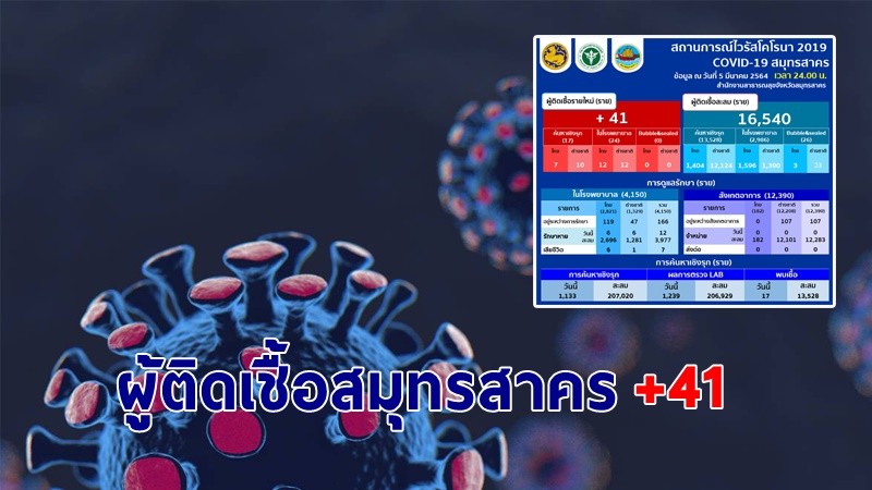 ด่วน ! "สมุทรสาคร" พบผู้ติดเชื้อรายใหม่ เพิ่มอีก 41 ราย