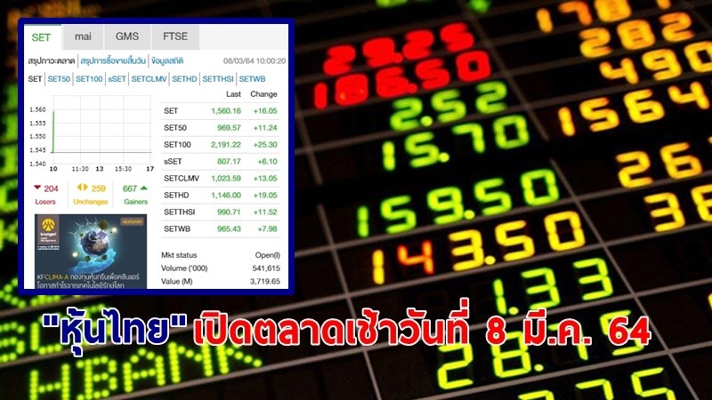"หุ้นไทย" เปิดตลาดเช้าวันที่ 8 มี.ค. 64 อยู่ที่ระดับ 1,560.16 จุด เปลี่ยนแปลง 16.05 จุด