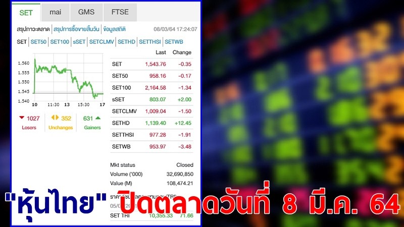 "หุ้นไทย" ปิดตลาดวันที่ 8 มี.ค. 64 อยู่ที่ระดับ 1,543.76 จุด เปลี่ยนแปลง 0.35 จุด