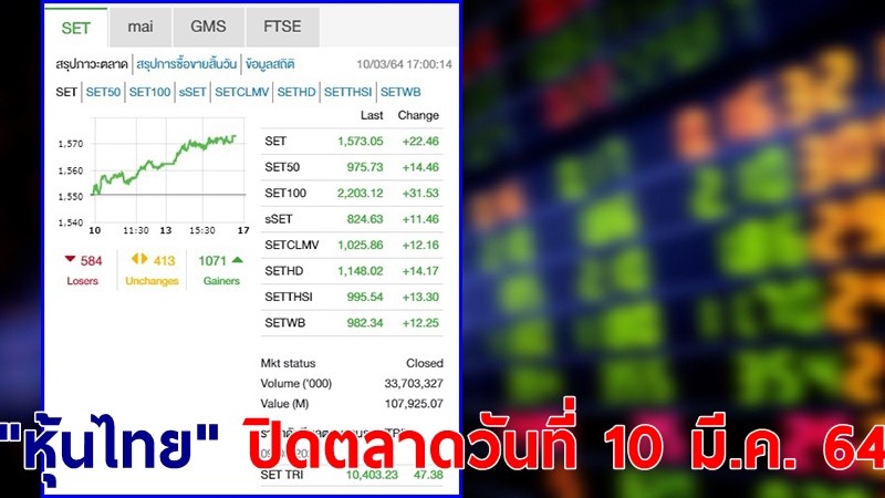 "หุ้นไทย" ปิดตลาดวันที่ 10 มี.ค. 64 อยู่ที่ระดับ 1,573.05 จุด เปลี่ยนแปลง 22.46 จุด