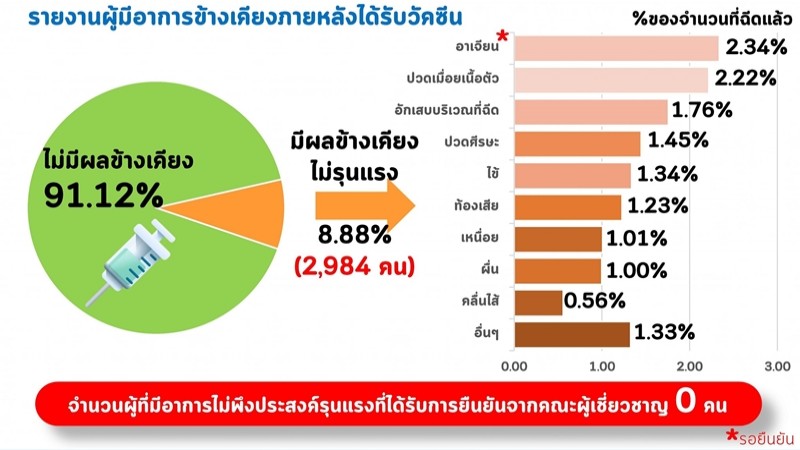 อว.เผย 10 วันแรกคนไทยฉีดวัคซีนโควิดแล้ว 33,621 คน ผลข้างเคียงน้อย