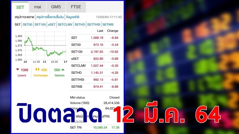 "หุ้นไทย" ปิดตลาดวันที่ 12 มี.ค. 64 อยู่ที่ระดับ 1,568.19 จุด เปลี่ยนแปลง 6.94 จุด