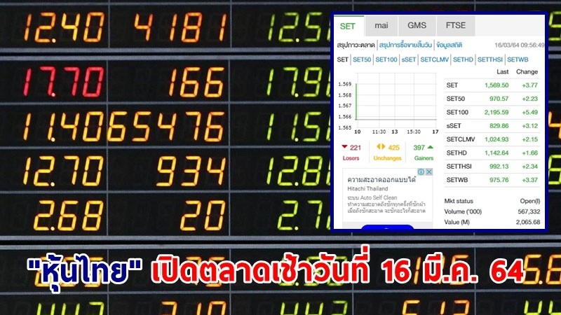 "หุ้นไทย" เปิดตลาดเช้าวันที่ 16 มี.ค. 64 อยู่ที่ระดับ 1,569.50 จุด เปลี่ยนแปลง 3.77 จุด