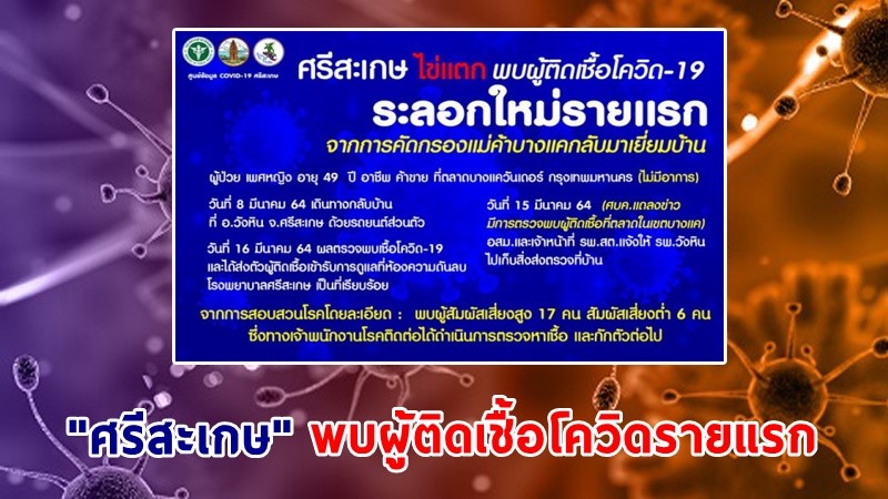 ศรีสะเกษพบ "แม่ค้าขายผัก" ตลาดสดย่านบางแค ติดเชื้อโควิดกลับมาเยี่ยมบ้าน