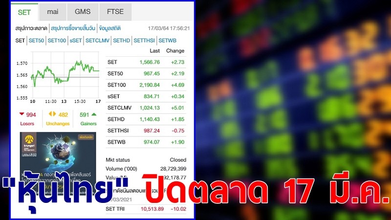 "หุ้นไทย" ปิดตลาดวันที่ 17 มี.ค. 64 อยู่ที่ระดับ 1,566.76 จุด เปลี่ยนแปลง 2.73 จุด