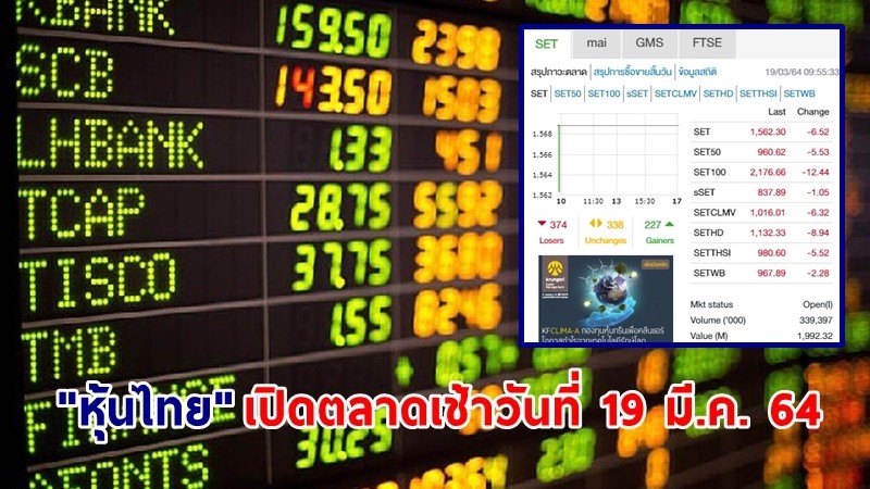 "หุ้นไทย" เปิดตลาดเช้าวันที่ 19 มี.ค. 64 อยู่ที่ระดับ 1,562.30 จุด เปลี่ยนแปลง 6.52 จุด