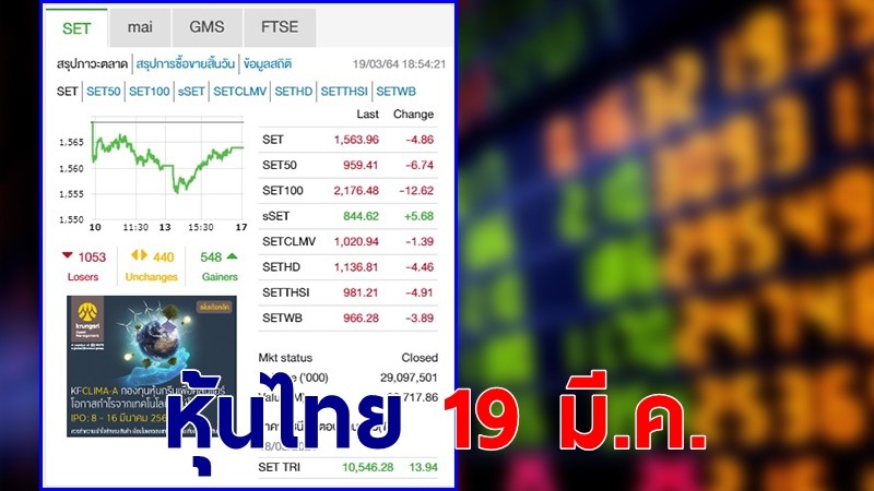 "หุ้นไทย" ปิดตลาดวันที่ 19 มี.ค. 64 อยู่ที่ระดับ 1,563.96 จุด เปลี่ยนแปลง 4.86 จุด