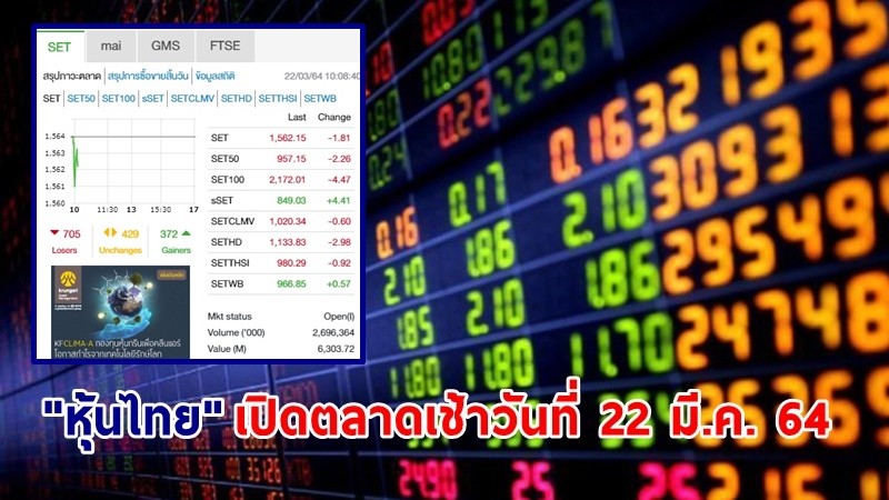 "หุ้นไทย" เปิดตลาดเช้าวันที่ 22 มี.ค. 64 อยู่ที่ระดับ 1,562.15 จุด เปลี่ยนแปลง 1.81 จุด