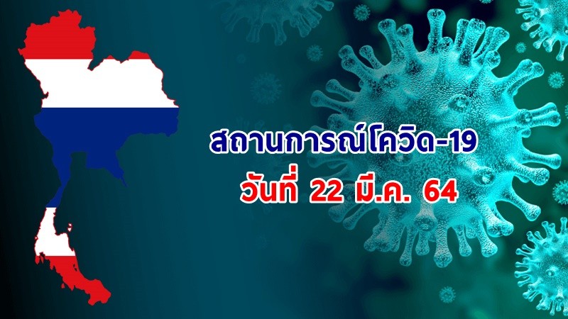 "ศบค." แถลงพบผู้ป่วยติดเชื้อโควิด-19 ประจำวันที่ 22 มี.ค. 64 เพิ่มขึ้น 73 ราย เสียชีวิตเพิ่ม 1 ราย