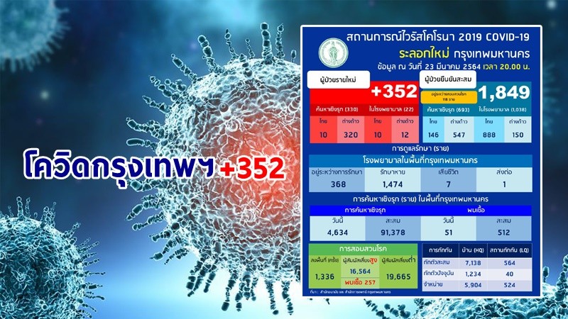 กทม. พบผู้ติดเชื้อโควิดรายใหม่ เพิ่มอีก 352 ราย รวมสะสม 1,849 ราย