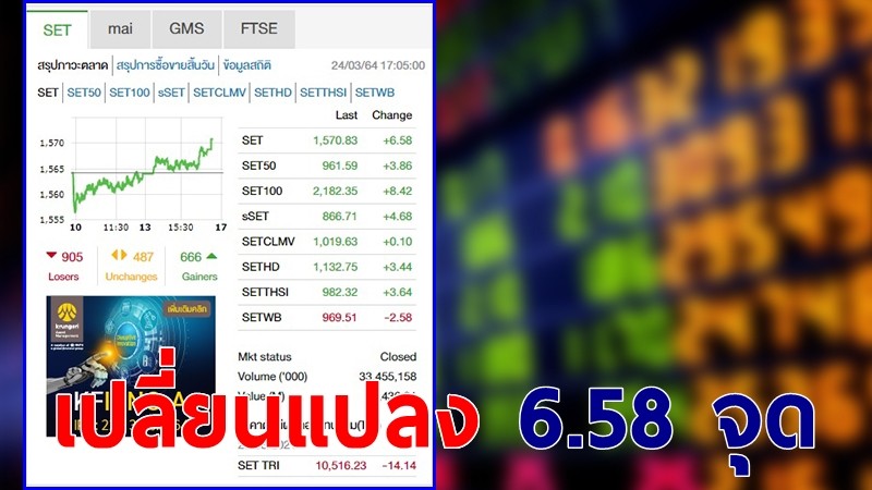 "หุ้นไทย" ปิดตลาดวันที่ 24 มี.ค. 64 อยู่ที่ระดับ 1,570.83 จุด เปลี่ยนแปลง 6.58 จุด