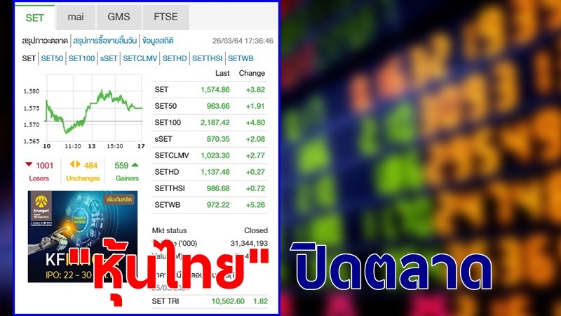"หุ้นไทย" ปิดตลาดวันที่ 26 มี.ค. 64 อยู่ที่ระดับ 1,574.86 จุด เปลี่ยนแปลง 3.82 จุด