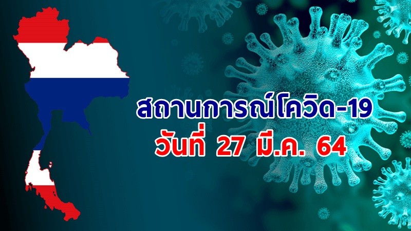 "ศบค." แถลงพบผู้ป่วยติดเชื้อโควิด-19 ประจำวันที่ 27 มี.ค. 64 เพิ่มขึ้น 80 ราย เสียชีวิตเพิ่ม 1 ราย