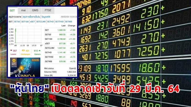 "หุ้นไทย" เปิดตลาดเช้าวันที่ 29 มี.ค. 64 อยู่ที่ระดับ 1,582.55 จุด เปลี่ยนแปลง 7.69 จุด