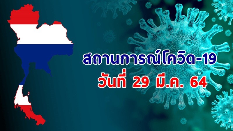 "ศบค." แถลงพบผู้ป่วยติดเชื้อโควิด-19 ประจำวันที่ 29 มี.ค. 64 เพิ่มขึ้น 39 ราย