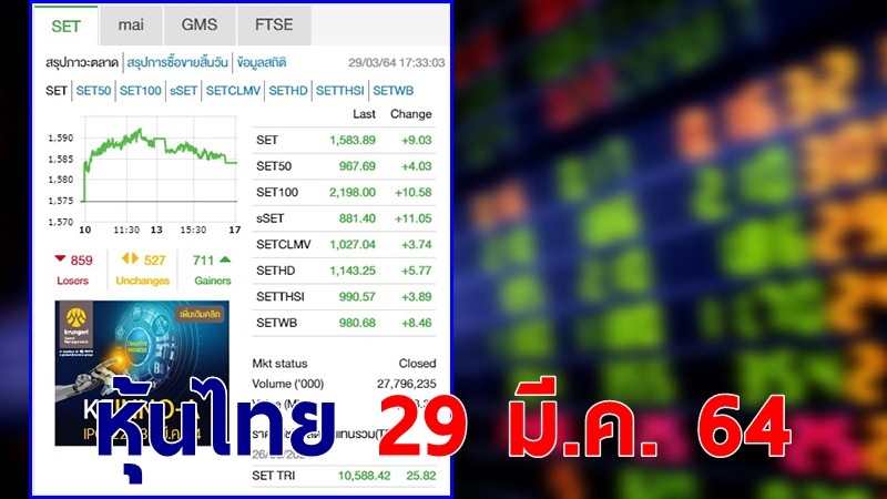 "หุ้นไทย" ปิดตลาดวันที่ 29 มี.ค. 64 อยู่ที่ระดับ 1,583.89 จุด เปลี่ยนแปลง 9.03 จุด