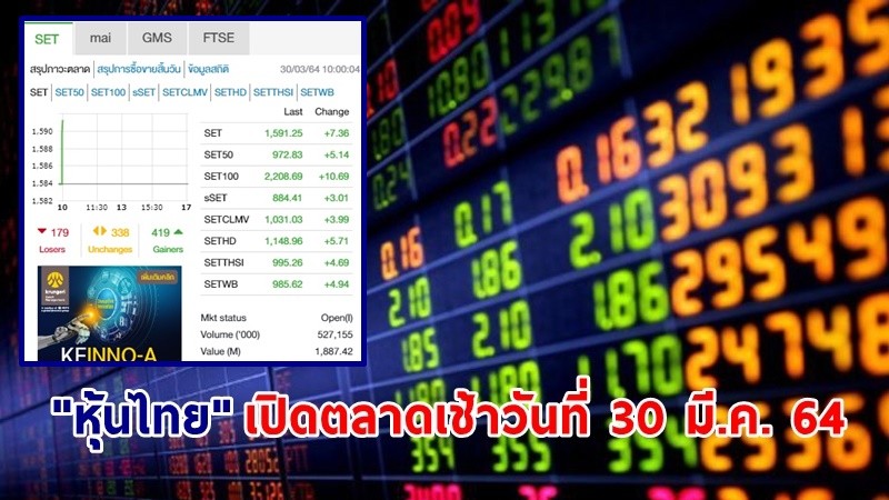 "หุ้นไทย" เปิดตลาดเช้าวันที่ 30 มี.ค. 64 อยู่ที่ระดับ 1,591.25 จุด เปลี่ยนแปลง 7.36 จุด