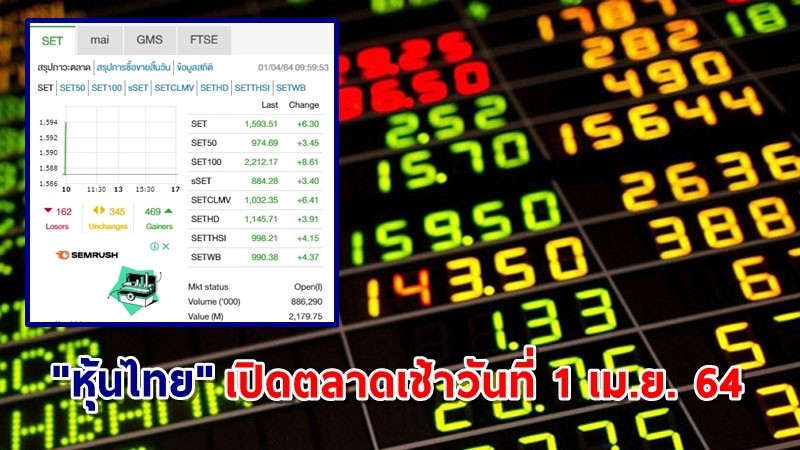 "หุ้นไทย" เปิดตลาดเช้าวันที่ 1 เม.ย. 64 อยู่ที่ระดับ 1,593.51 จุด เปลี่ยนแปลง 6.30 จุด