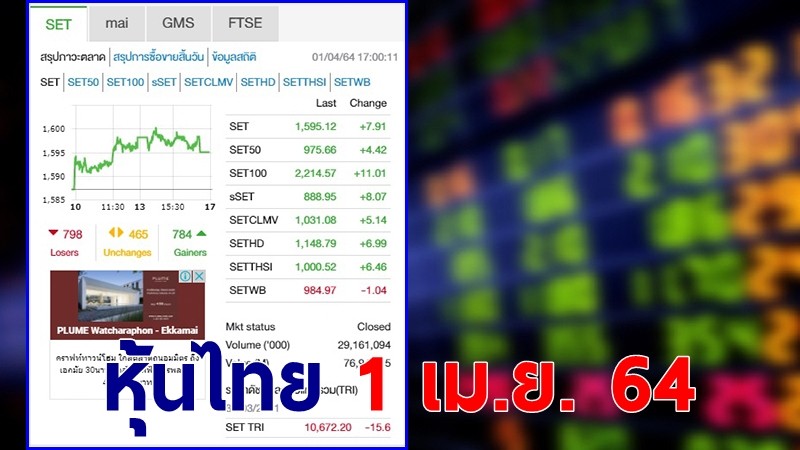 "หุ้นไทย" ปิดตลาดวันที่ 1 เม.ย. 64 อยู่ที่ระดับ 1,595.12 จุด เปลี่ยนแปลง 7.91 จุด