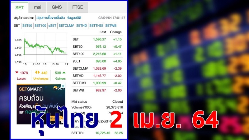 "หุ้นไทย" ปิดตลาดวันที่ 2 เม.ย. 64 อยู่ที่ระดับ 1,596.27 จุด เปลี่ยนแปลง 1.15 จุด