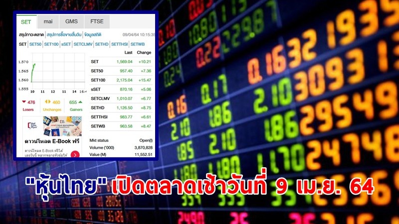 "หุ้นไทย" เปิดตลาดเช้าวันที่ 9 เม.ย. 64 อยู่ที่ระดับ 1,569.04 จุด เปลี่ยนแปลง 10.21 จุด