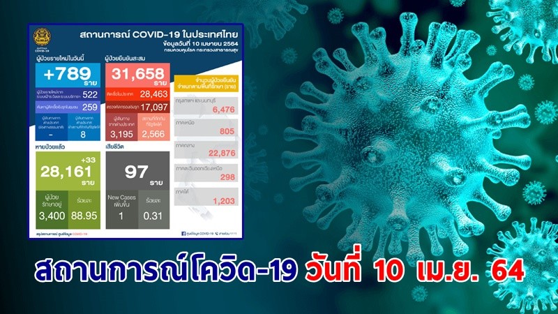 "ศบค." แถลงพบผู้ป่วยติดเชื้อโควิด-19 ประจำวันที่ 10 เม.ย. 64 เพิ่มขึ้น 789 ราย เสียชีวิตเพิ่ม 1 ราย