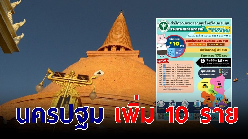 นครปฐม ยอดป่วยโควิดพุ่งขึ้น 10 ราย เกี่ยวโยงสถานบันเทิง กทม.