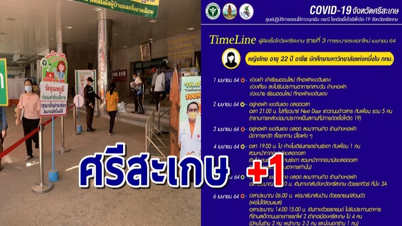 "ศรีสะเกษ" ยอดโควิดพุ่งรายที่ 3 พบเป็นนศ.สาวมหาวิทยาลัยที่กทม.