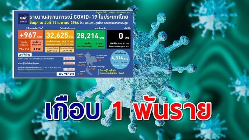 ศบค.แถลงยอดโควิด-19 ในไทยเพิ่ม 967 ราย สะสมแล้ว 32,625 ราย