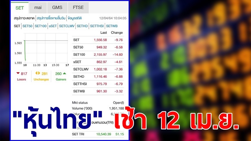 "หุ้นไทย" เปิดตลาดเช้าวันที่ 12 เม.ย. 64 อยู่ที่ระดับ 1,556.68 จุด เปลี่ยนแปลง 9.66 จุด