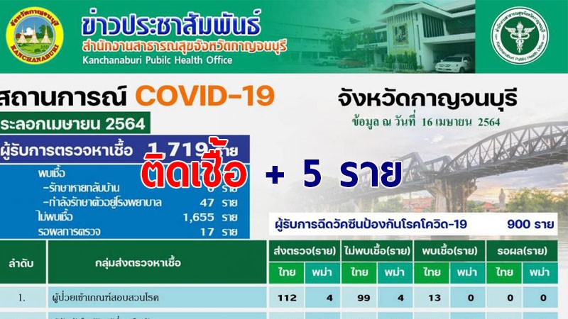 กาญจนบุรี ติดโควิด-19 เพิ่ม 5 ราย พบติดมาจากนอกพื้นที่