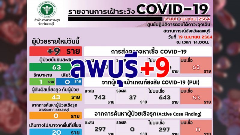 ลพบุรี พบผู้ป่วยโควิด-19 เพิ่มวันนี้ 9 ราย รวมสะสม 63 ราย