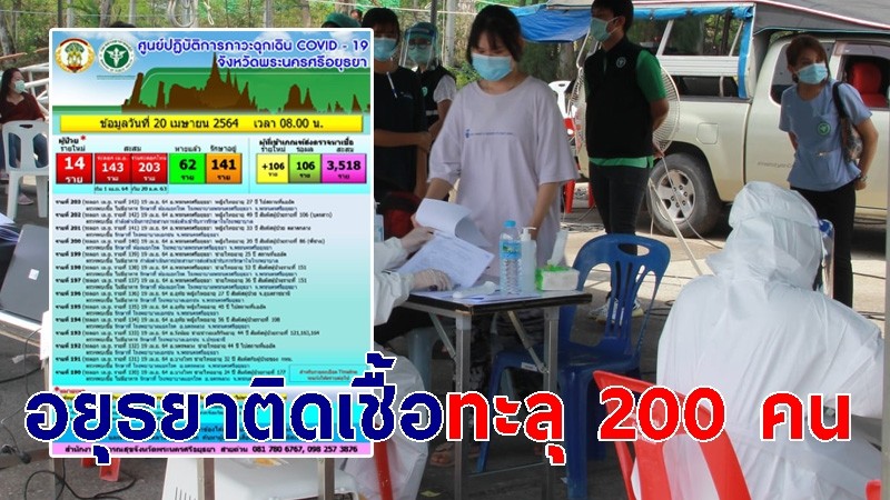 อยุธยา พบผู้ติดเชื้อโควิด-19 ทะลุ 200 คน! วันนี้เพิ่มอีก 14 คน พบ 1 รายเป็นชายชาวอเมริกัน