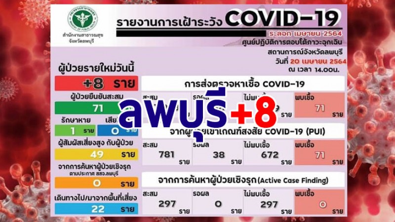 ลพบุรี พบผู้ป่วยโควิด-19 เพิ่มใหม่ 8 ราย รวมสะสม 71 ราย