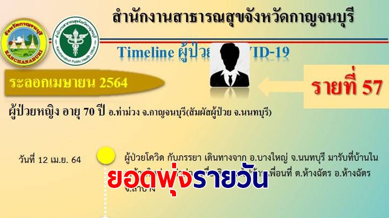 กาญจนบุรี พบผู้ป่วยติดเชื้อโควิด-19 เพิ่มอีก 6 รวมสะสม 62 ราย