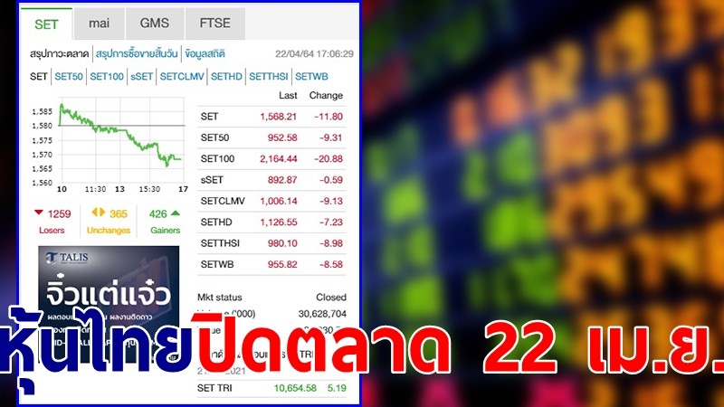 "หุ้นไทย" ปิดตลาดวันที่ 22 เม.ย. 64 อยู่ที่ระดับ 1,568.21 จุด เปลี่ยนแปลง 11.80 จุด