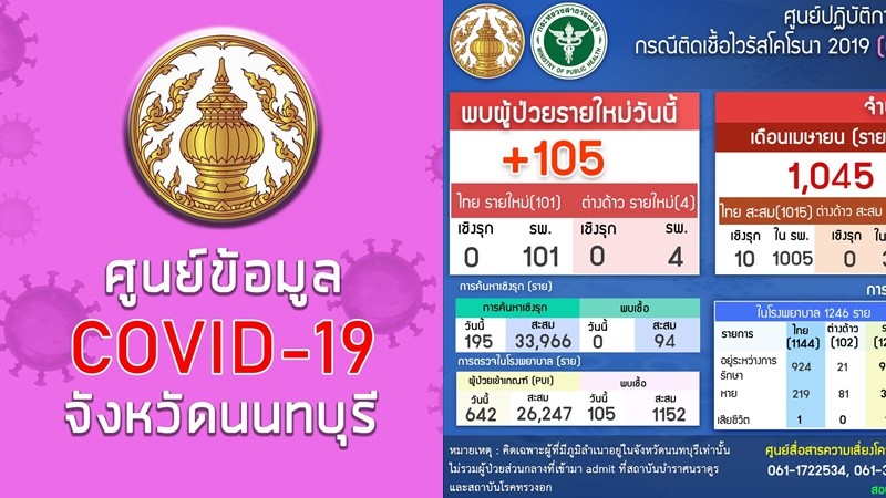 "นนทบุรี" พบคนติดโควิดเพิ่ม 105 ราย ส่วนมากเกี่ยวข้องกับสถานบันเทิง  !