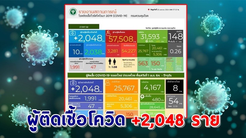 "กรมควบคุมโรค" แถลงพบผู้ป่วยติดเชื้อโควิด-19 ประจำวันที่ 26 เม.ย. 64 เพิ่มขึ้น 2,048 ราย เสียชีวิตเพิ่ม 8 ราย