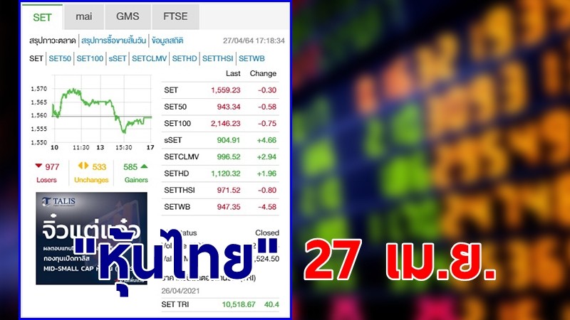 "หุ้นไทย" ปิดตลาดวันที่ 27 เม.ย. 64 อยู่ที่ระดับ 1,559.23 จุด เปลี่ยนแปลง 0.30 จุด