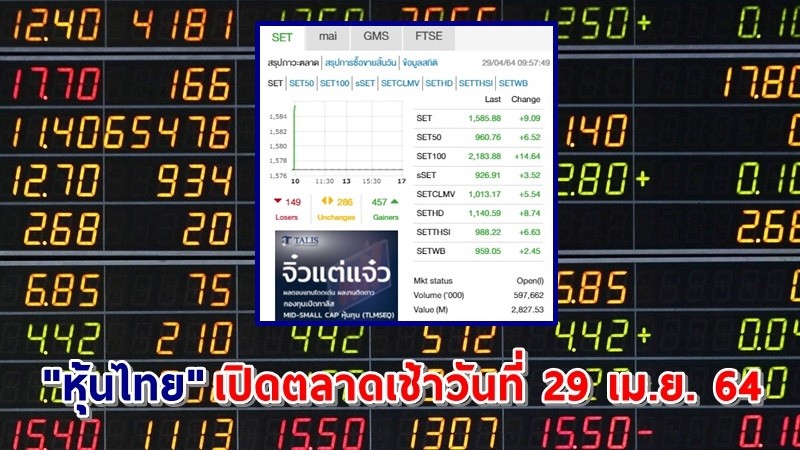 "หุ้นไทย" เปิดตลาดเช้าวันที่ 29 เม.ย. 64 อยู่ที่ระดับ 1,585.88 จุด เปลี่ยนแปลง 9.09 จุด