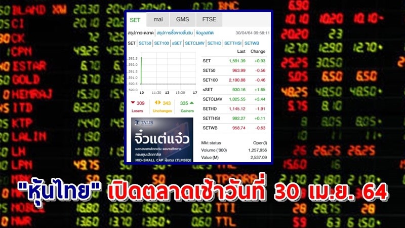"หุ้นไทย" เปิดตลาดเช้าวันที่ 30 เม.ย. 64 อยู่ที่ระดับ 1,591.39 จุด เปลี่ยนแปลง 0.93 จุด