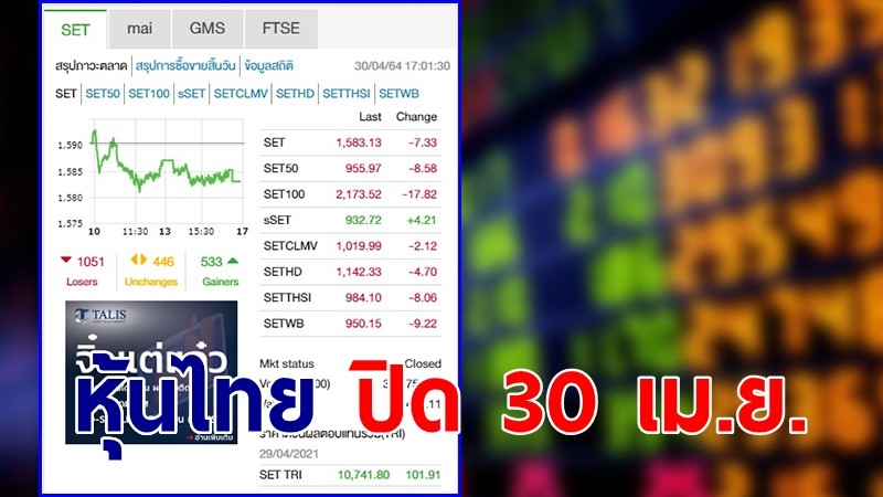 "หุ้นไทย" ปิดตลาดวันที่ 30 เม.ย. 64 อยู่ที่ระดับ 1,583.13 จุด เปลี่ยนแปลง 7.33 จุด