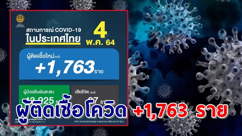 ยังวิกฤติ ! พบผู้ติดเชื้อโควิด-19 วันนี้ เพิ่มอีก 1,763 ราย เสียชีวิต 21 ราย