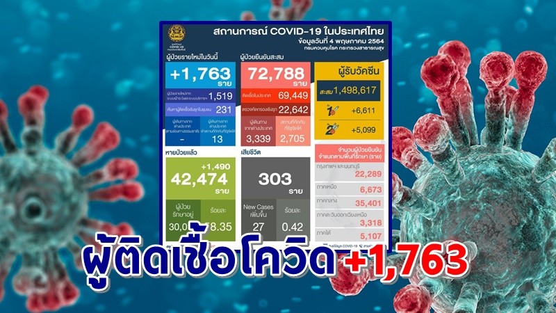 "ศบค." แถลงพบผู้ป่วยติดเชื้อโควิด-19 ประจำวันที่ 4 พ.ค. 64 เพิ่มขึ้น 1,763 ราย เสียชีวิตเพิ่ม 27 ราย